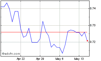 1 Month CNY vs BRL Chart