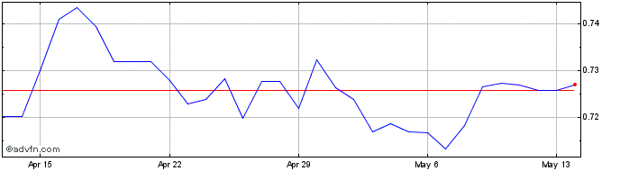1 Month CNY vs BRL  Price Chart