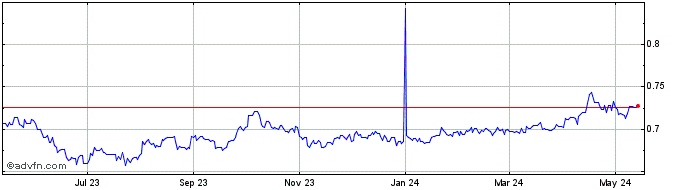 1 Year CNY vs BRL  Price Chart