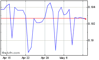 1 Month CNY vs CAD Chart