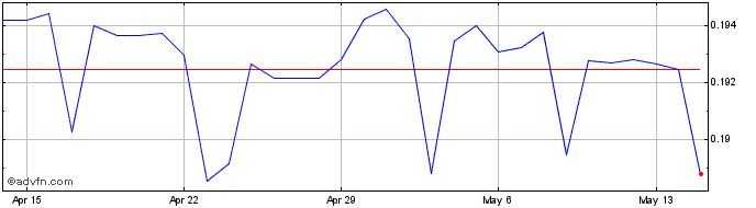 1 Month CNY vs CAD  Price Chart