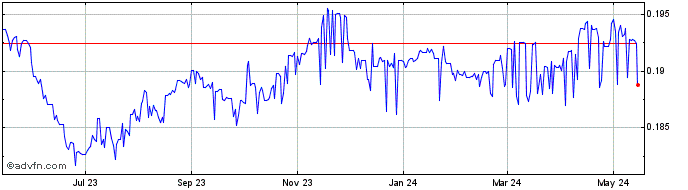 1 Year CNY vs CAD  Price Chart