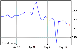 1 Month CNY vs CHF Chart