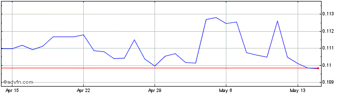 1 Month CNY vs Sterling  Price Chart