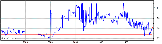 Intraday CNY vs INR  Price Chart for 26/4/2024