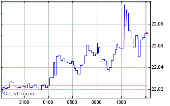 Intraday CNY vs Yen Chart