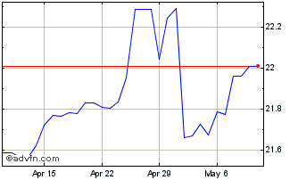 1 Month CNY vs Yen Chart