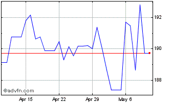 1 Month CNY vs KRW Chart