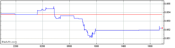 Intraday CNY vs MYR  Price Chart for 25/4/2024