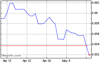 1 Month CNY vs MYR Chart
