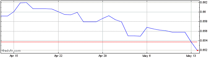 1 Month CNY vs MYR  Price Chart