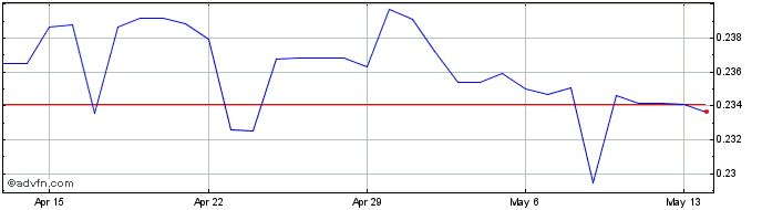 1 Month CNY vs NZD  Price Chart