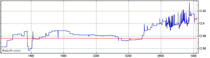 Intraday CNY vs RUB  Price Chart for 25/4/2024
