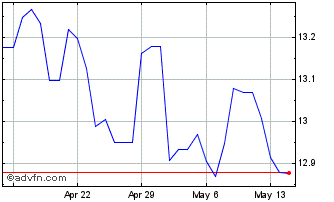 1 Month CNY vs RUB Chart