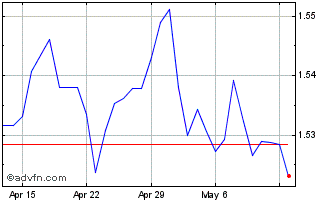 1 Month CNY vs SEK Chart