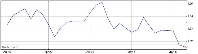 1 Month CNY vs SEK  Price Chart