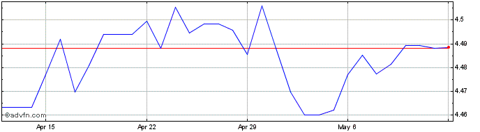 1 Month CNY vs TWD  Price Chart