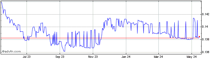 1 Year CNY vs US Dollar  Price Chart