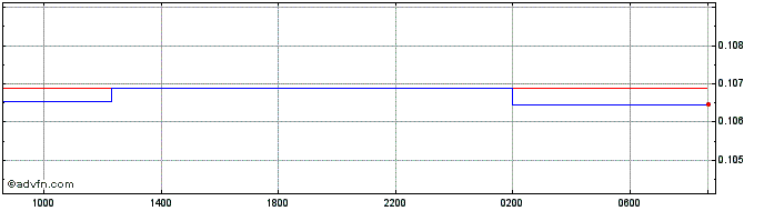 Intraday CNY vs XDR  Price Chart for 26/4/2024
