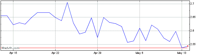 1 Month CNY vs ZAR  Price Chart