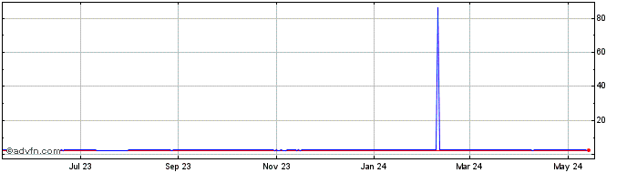 1 Year CNY vs ZAR  Price Chart