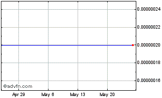 1 Month COP vs US Dollar Chart