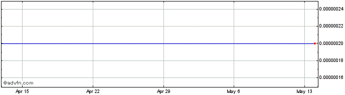 1 Month COP vs US Dollar  Price Chart