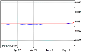 1 Month CVE vs US Dollar Chart