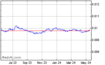 1 Year CVE vs US Dollar Chart