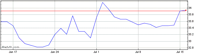 1 Month CYP vs ZAR  Price Chart