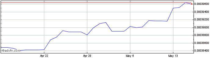 1 Month CZK vs CHF  Price Chart