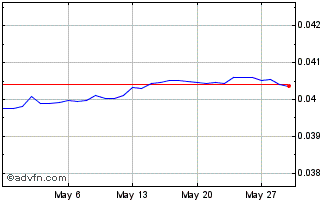 1 Month CZK vs Euro Chart