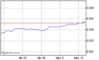 1 Month CZK vs Sterling Chart