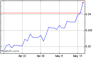 1 Month CZK vs HKD Chart
