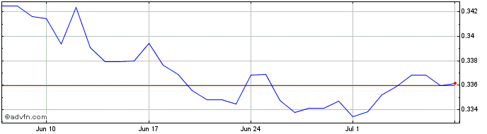 1 Month CZK vs HKD  Price Chart