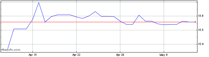 1 Month CZK vs HUF  Price Chart