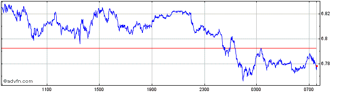 Intraday CZK vs Yen  Price Chart for 26/4/2024