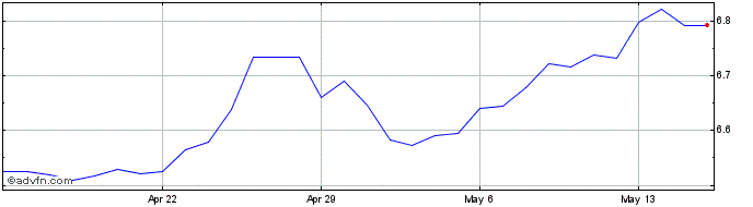 1 Month CZK vs Yen  Price Chart