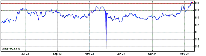 1 Year CZK vs Yen  Price Chart
