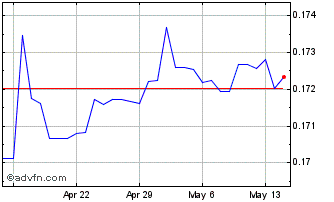 1 Month CZK vs PLN Chart