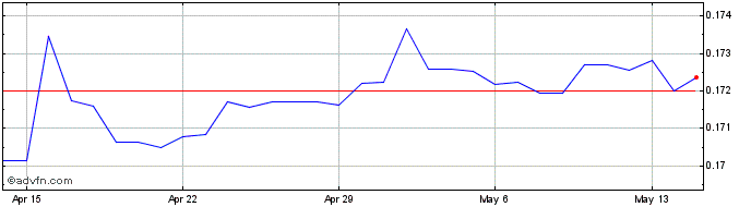 1 Month CZK vs PLN  Price Chart