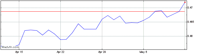 1 Month CZK vs SEK  Price Chart