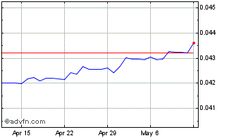 1 Month CZK vs US Dollar Chart