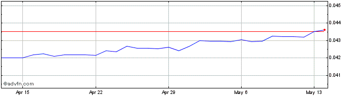 1 Month CZK vs US Dollar  Price Chart