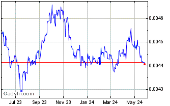 1 Year DJF vs Sterling Chart
