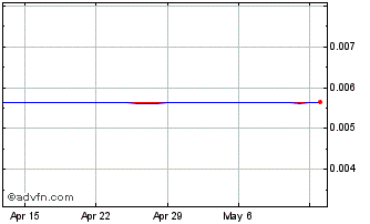1 Month DJF vs US Dollar Chart