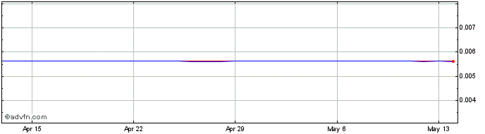 1 Month DJF vs US Dollar  Price Chart