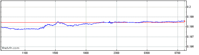 Intraday DKK vs CAD  Price Chart for 26/4/2024