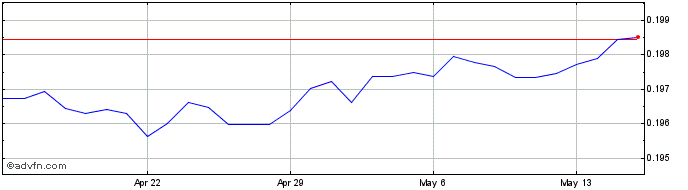 1 Month DKK vs CAD  Price Chart