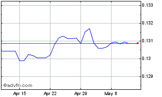 1 Month DKK vs CHF Chart